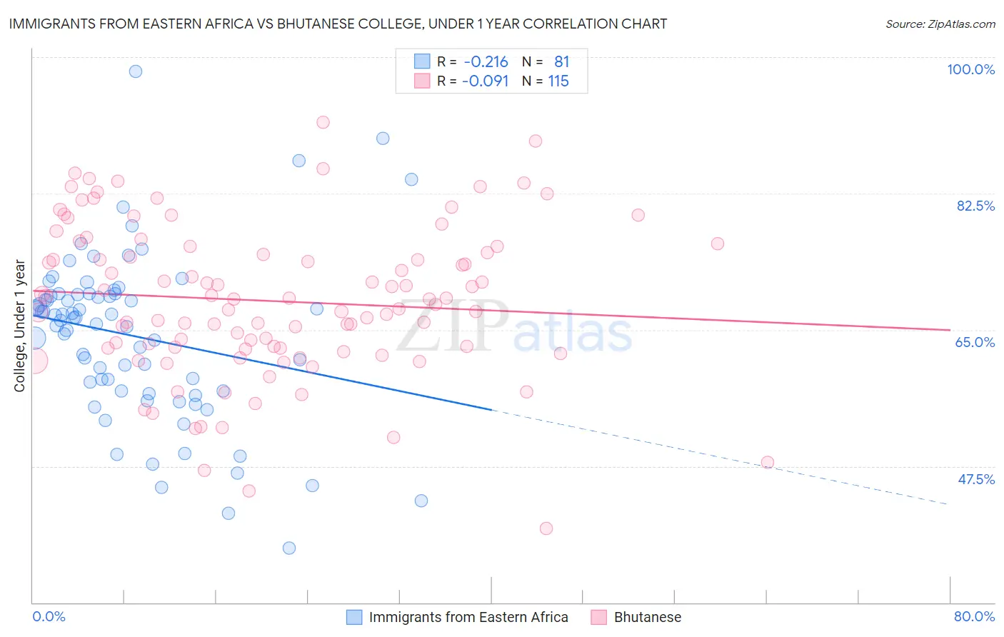 Immigrants from Eastern Africa vs Bhutanese College, Under 1 year
