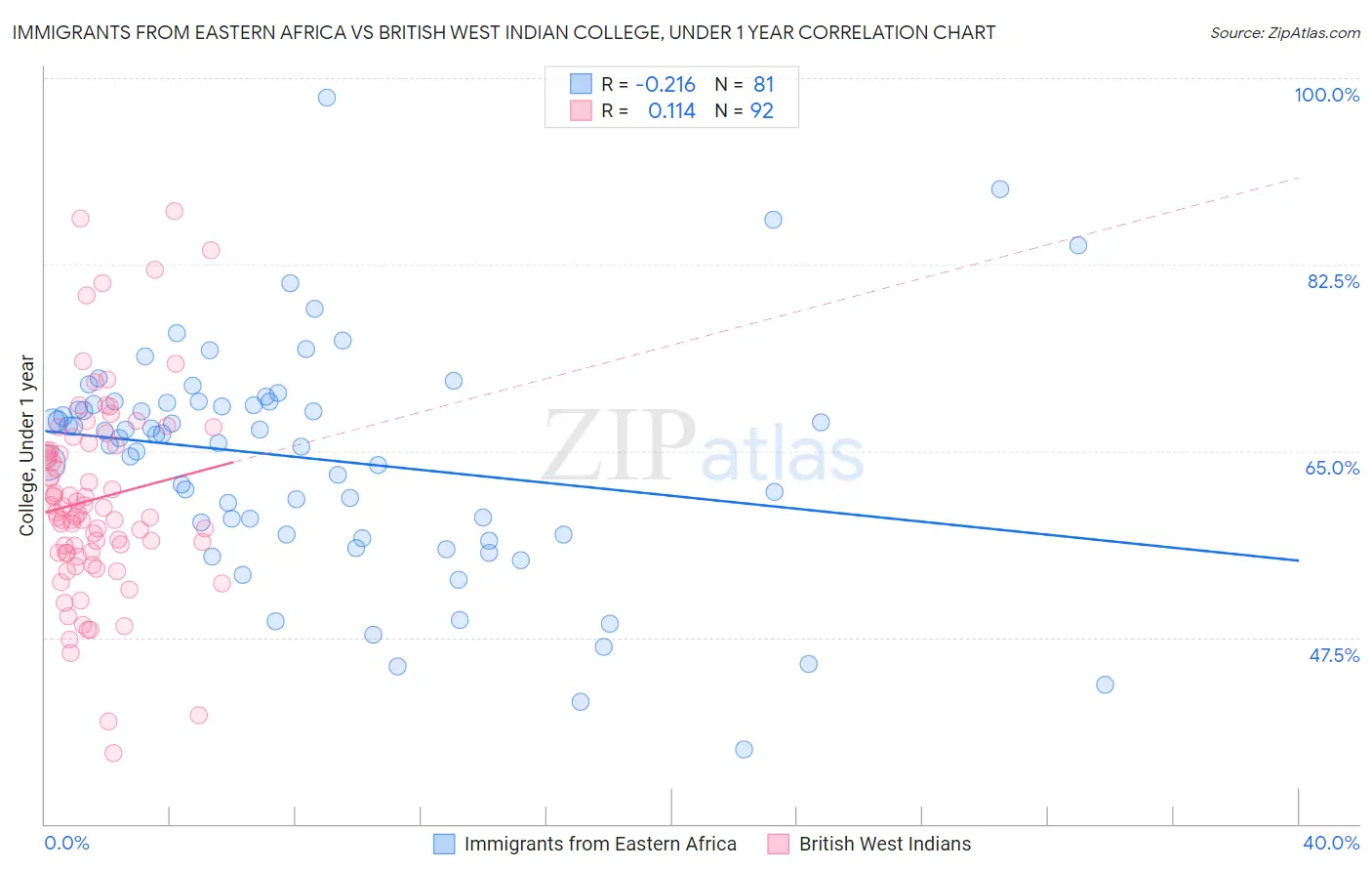 Immigrants from Eastern Africa vs British West Indian College, Under 1 year