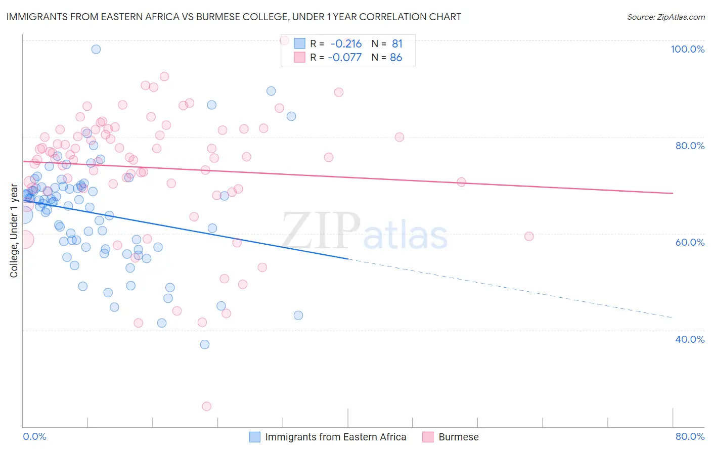 Immigrants from Eastern Africa vs Burmese College, Under 1 year
