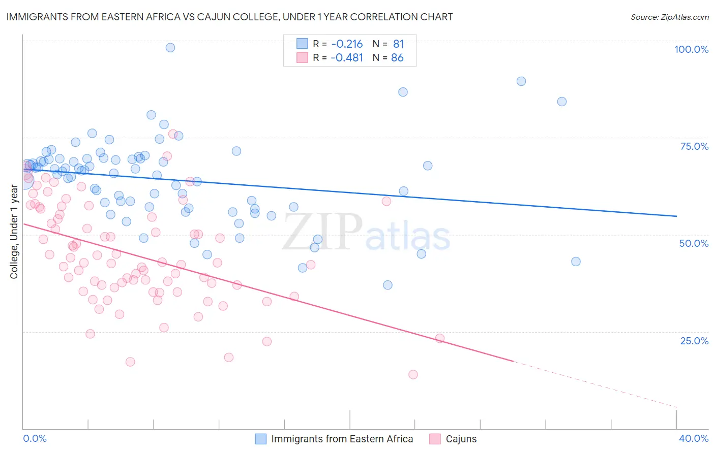 Immigrants from Eastern Africa vs Cajun College, Under 1 year