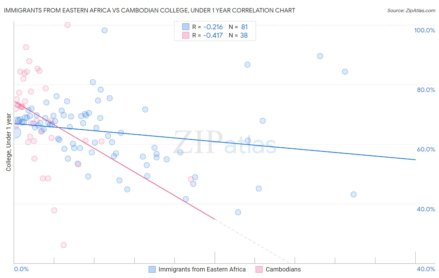 Immigrants from Eastern Africa vs Cambodian College, Under 1 year
