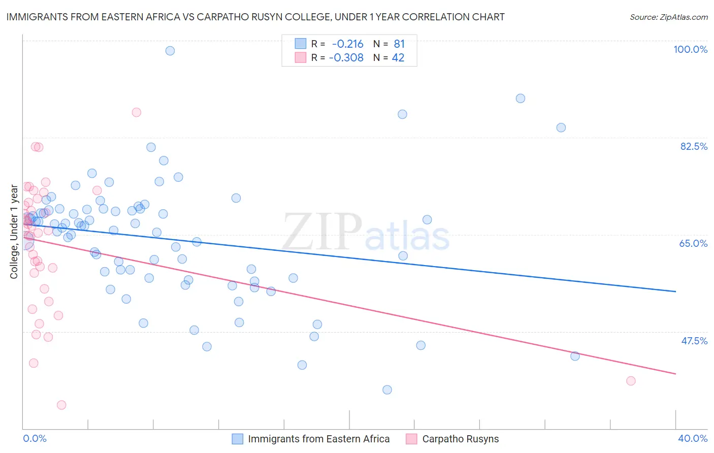 Immigrants from Eastern Africa vs Carpatho Rusyn College, Under 1 year