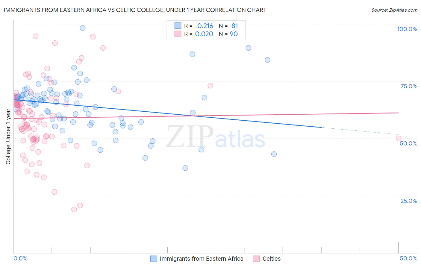 Immigrants from Eastern Africa vs Celtic College, Under 1 year