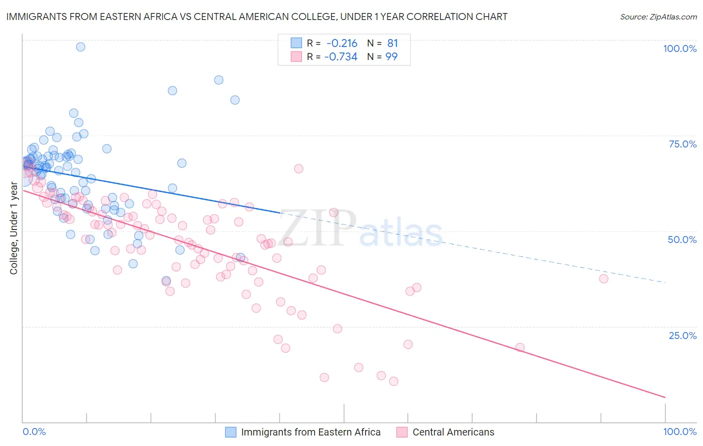 Immigrants from Eastern Africa vs Central American College, Under 1 year