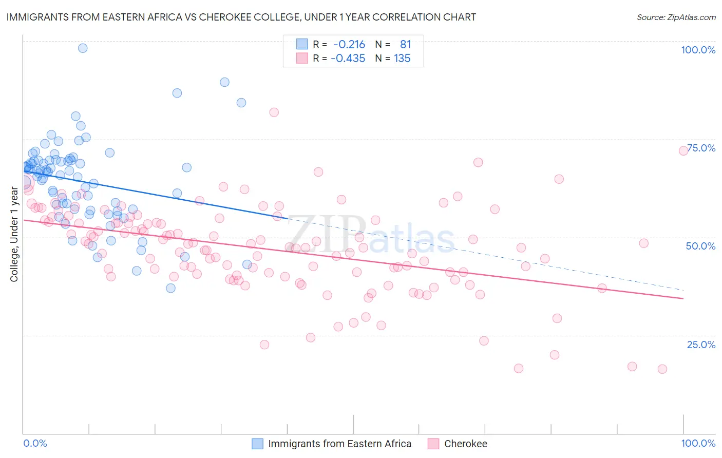 Immigrants from Eastern Africa vs Cherokee College, Under 1 year