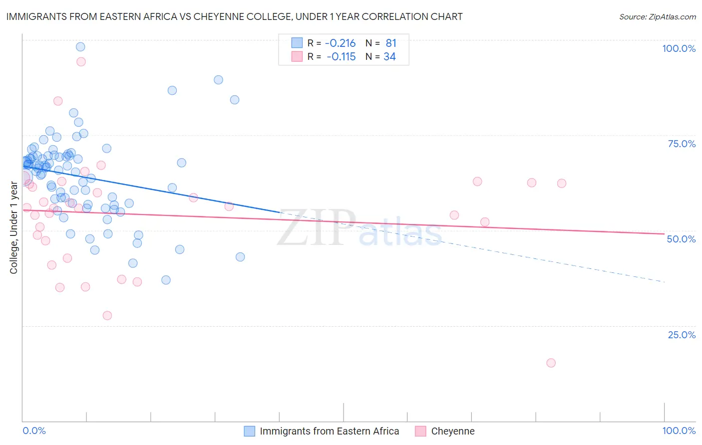Immigrants from Eastern Africa vs Cheyenne College, Under 1 year