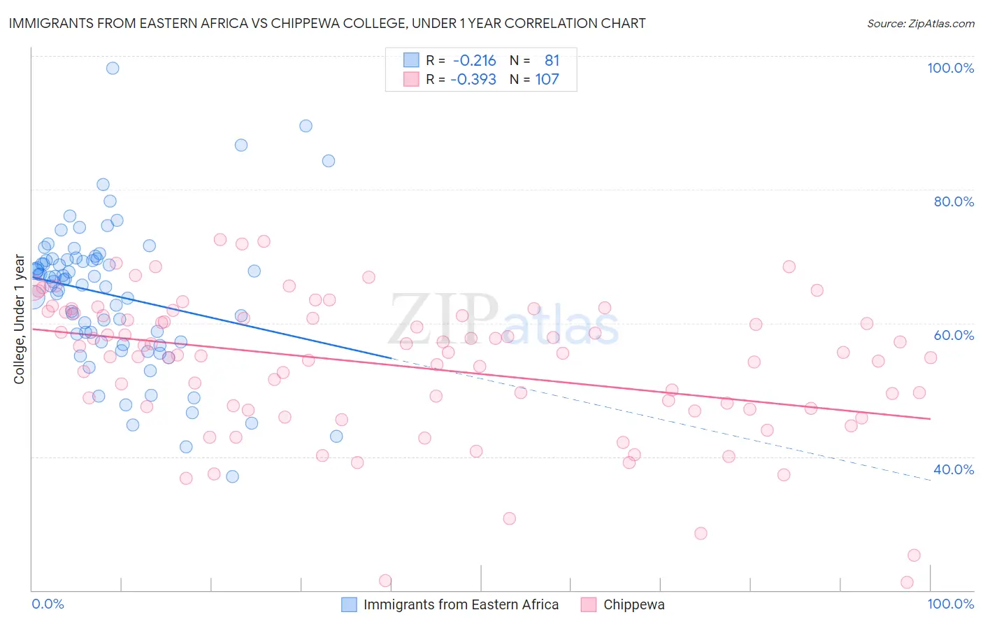 Immigrants from Eastern Africa vs Chippewa College, Under 1 year