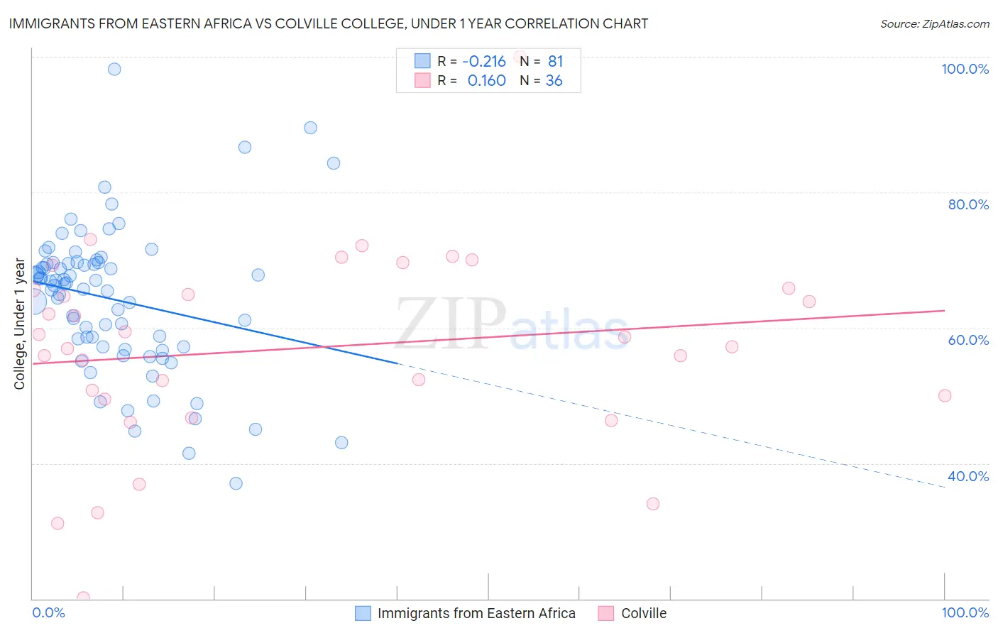 Immigrants from Eastern Africa vs Colville College, Under 1 year