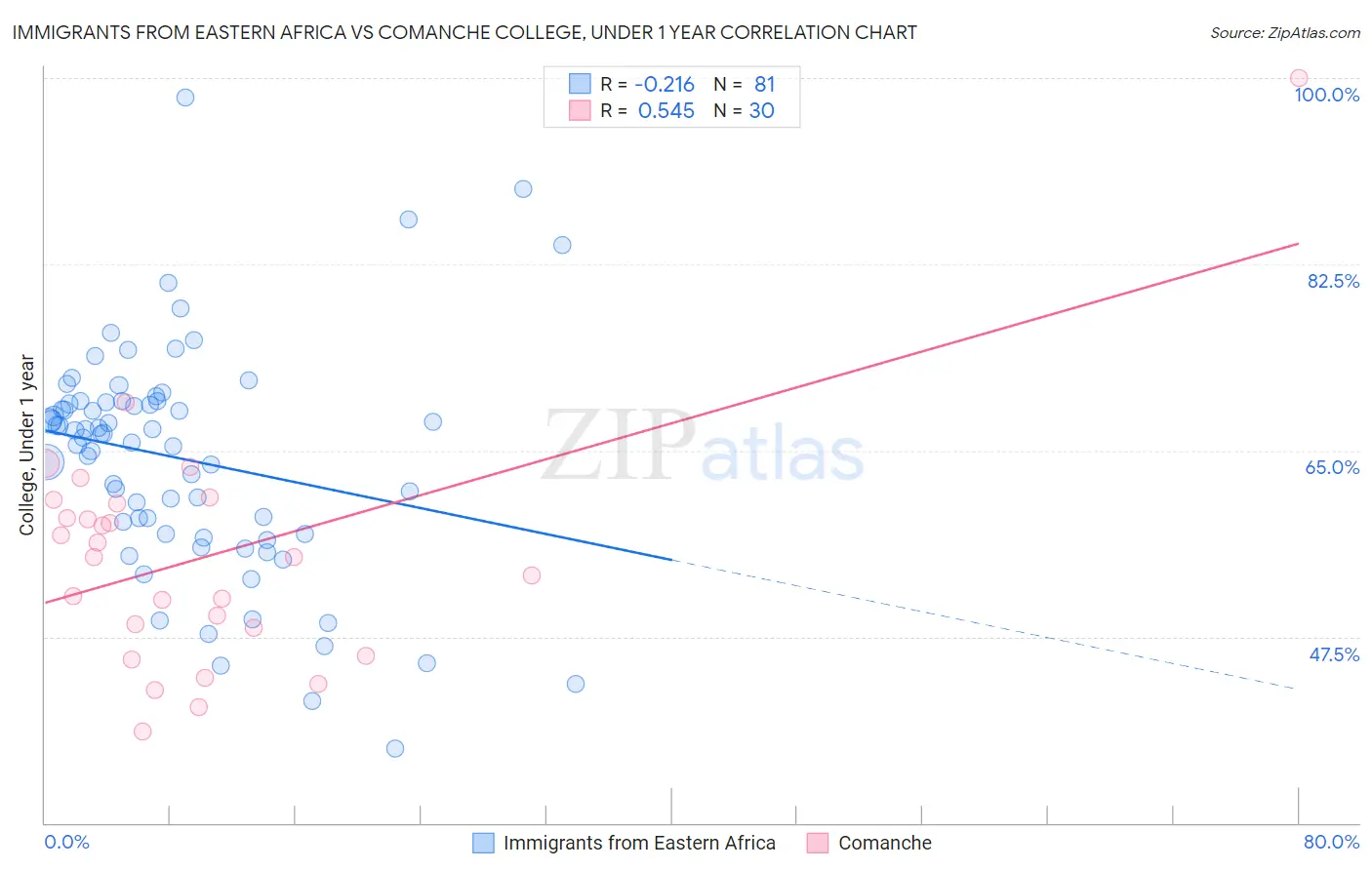 Immigrants from Eastern Africa vs Comanche College, Under 1 year