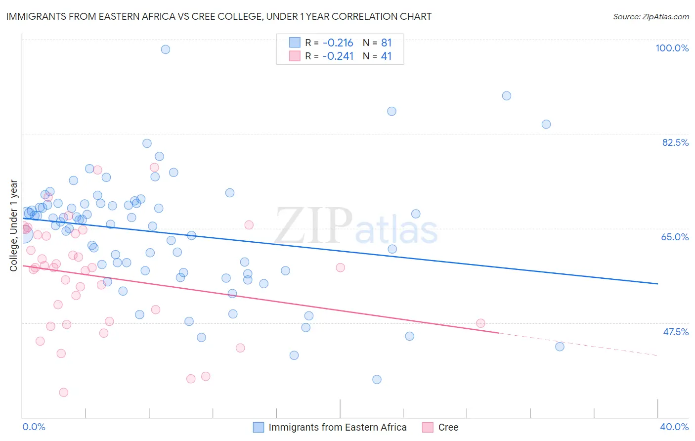 Immigrants from Eastern Africa vs Cree College, Under 1 year