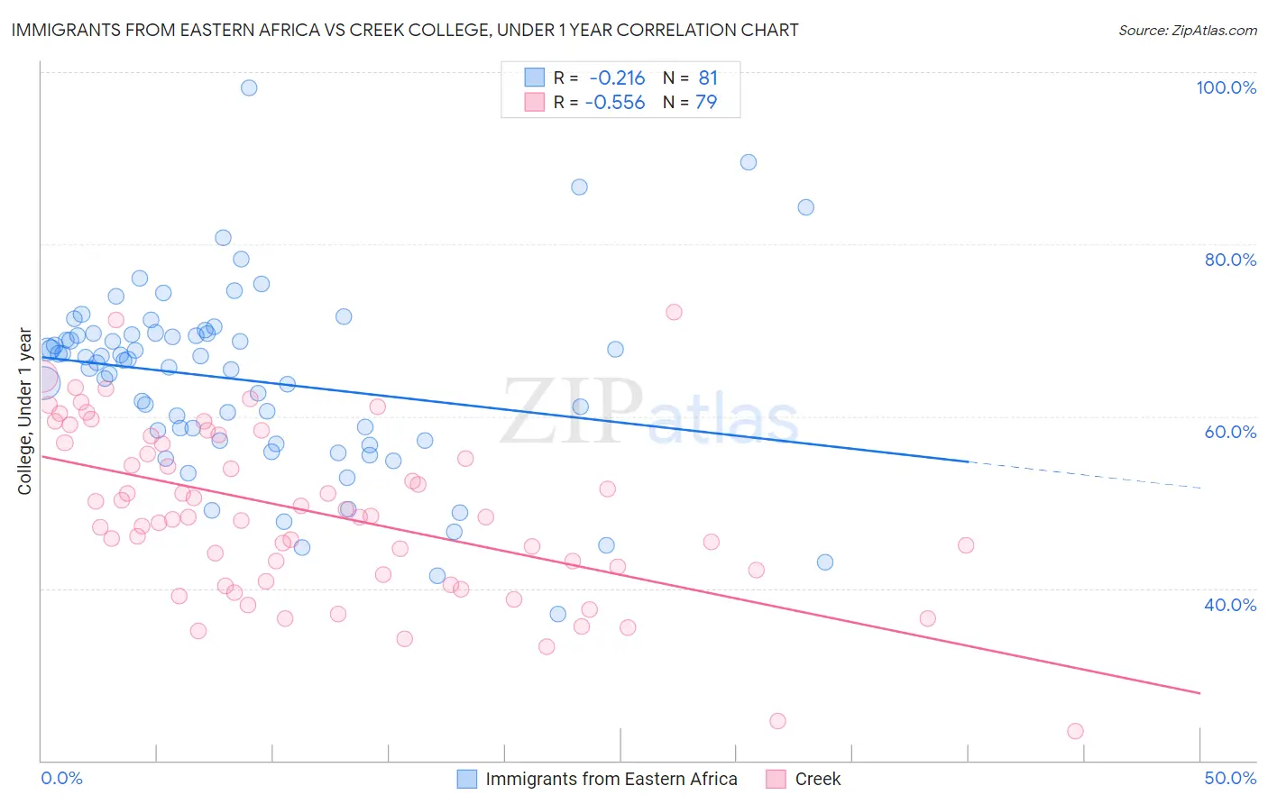 Immigrants from Eastern Africa vs Creek College, Under 1 year