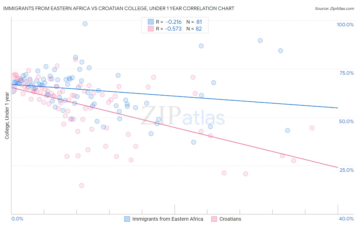 Immigrants from Eastern Africa vs Croatian College, Under 1 year