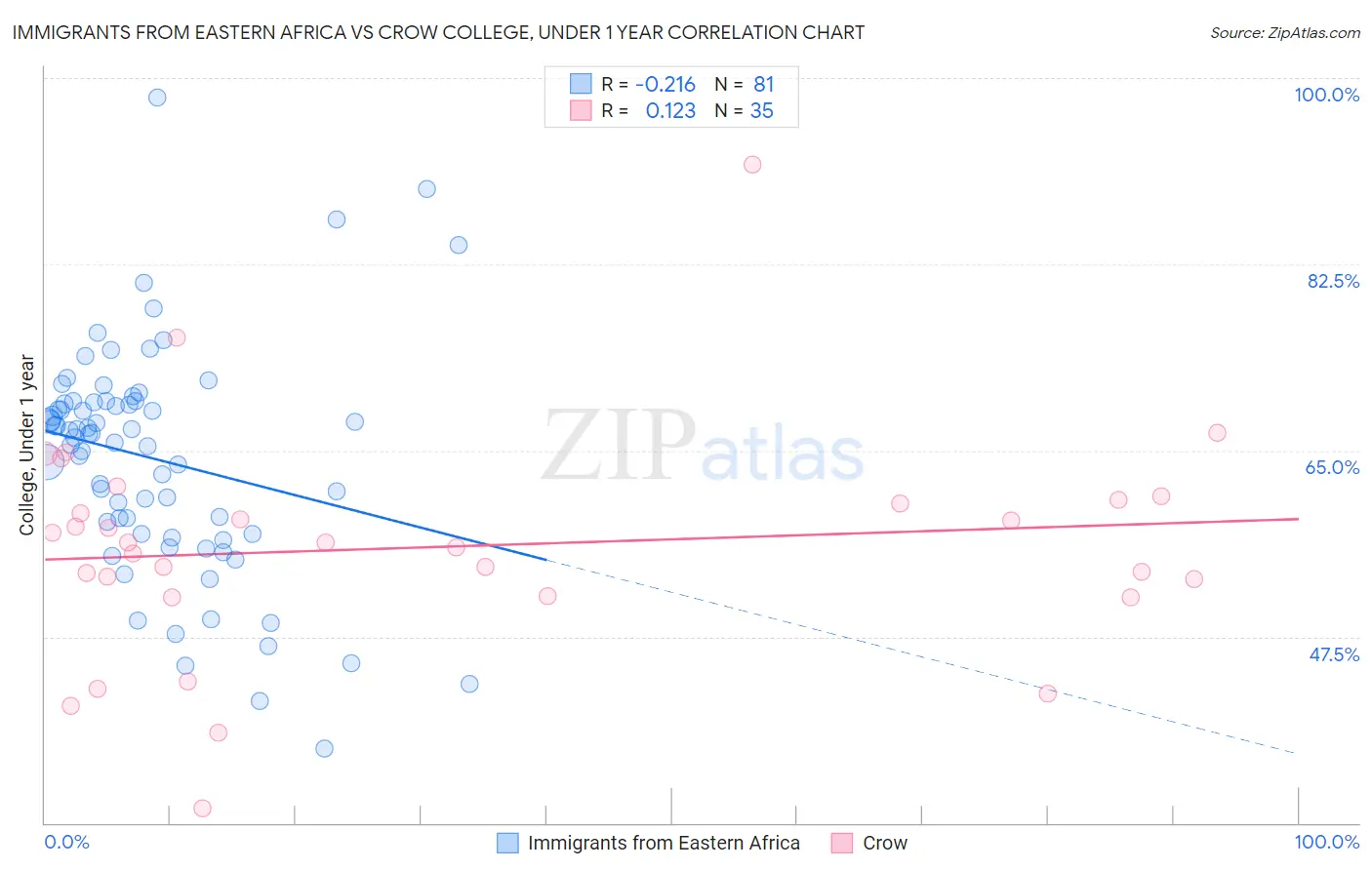 Immigrants from Eastern Africa vs Crow College, Under 1 year