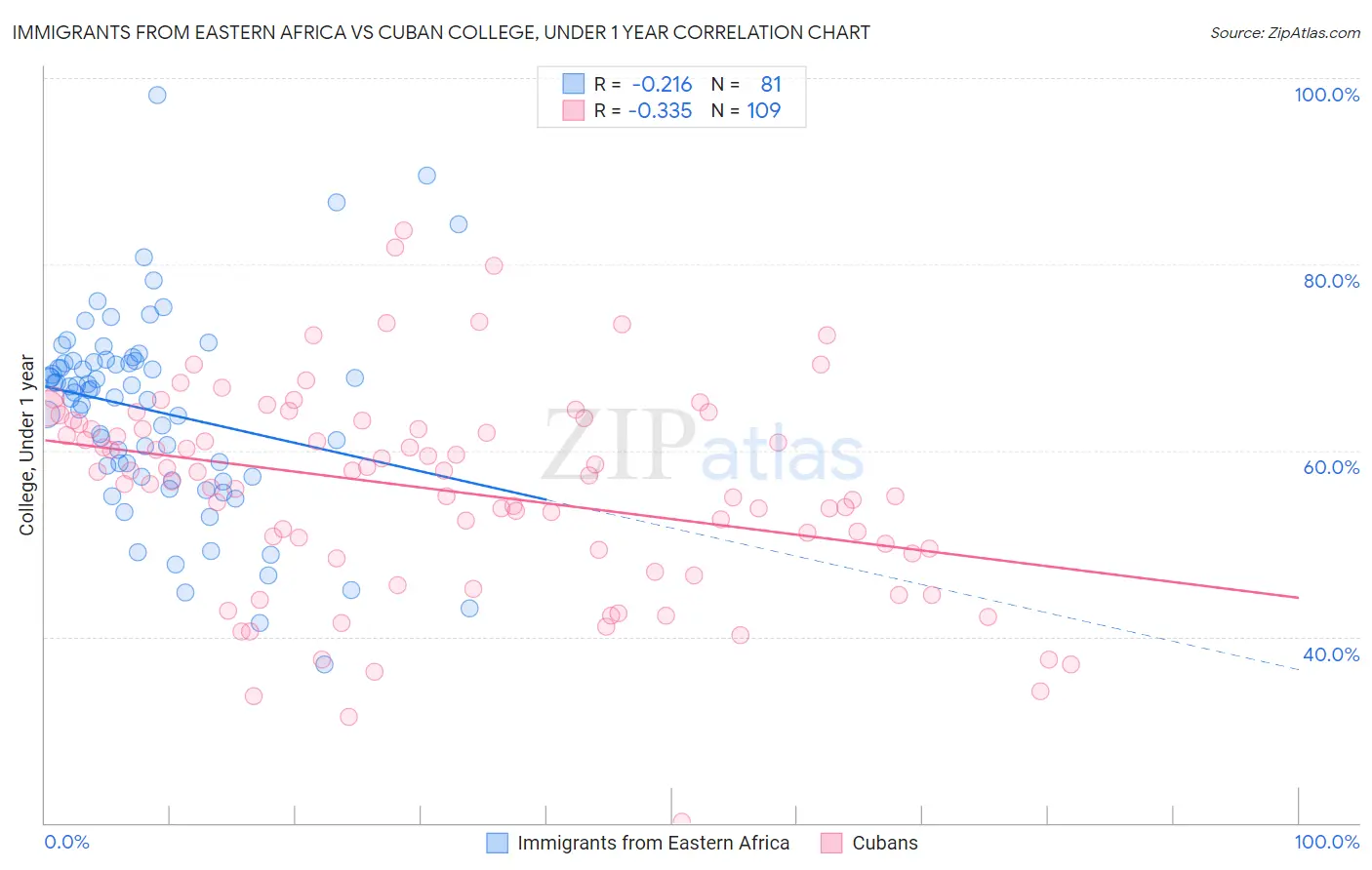 Immigrants from Eastern Africa vs Cuban College, Under 1 year