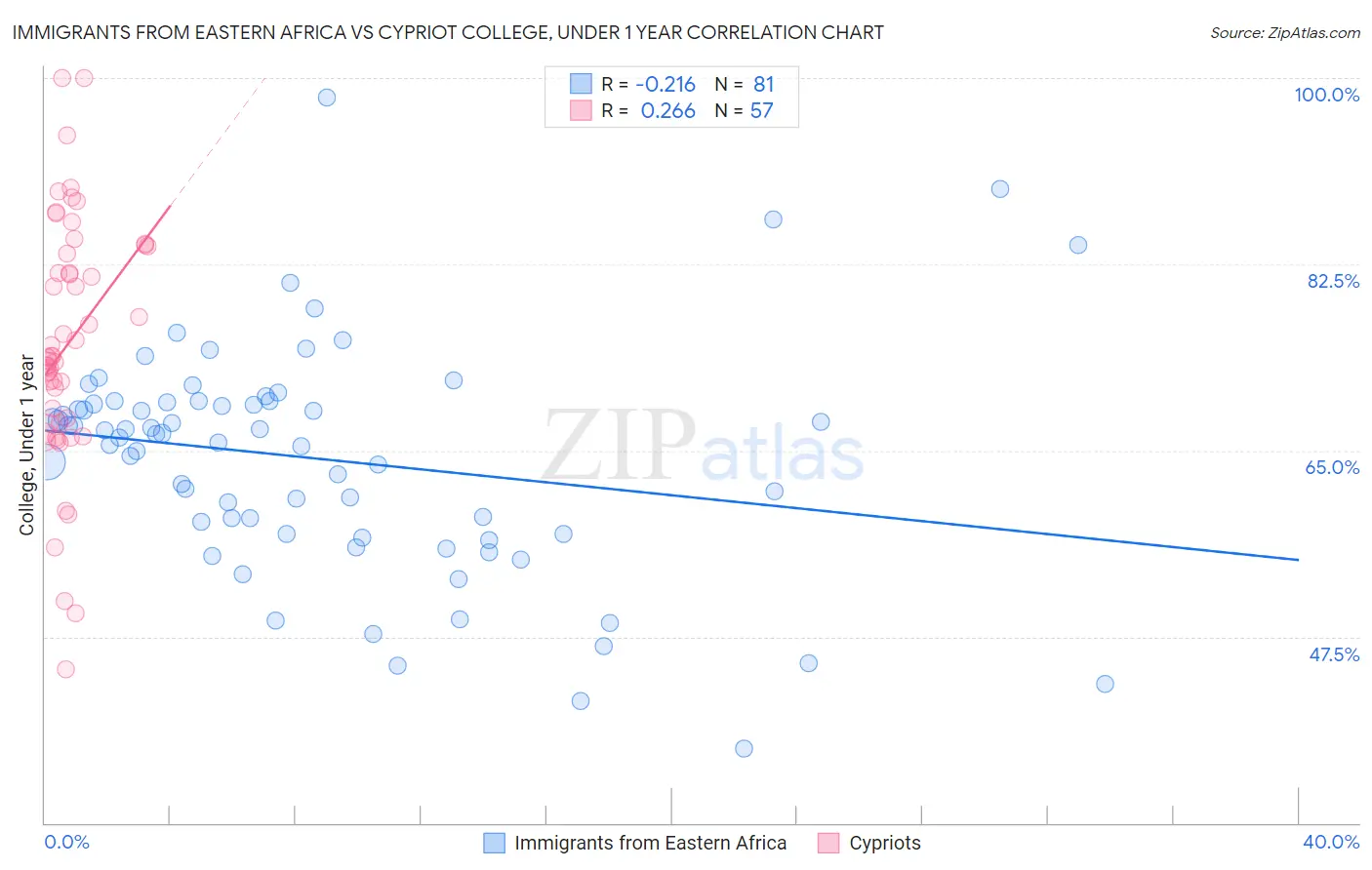 Immigrants from Eastern Africa vs Cypriot College, Under 1 year