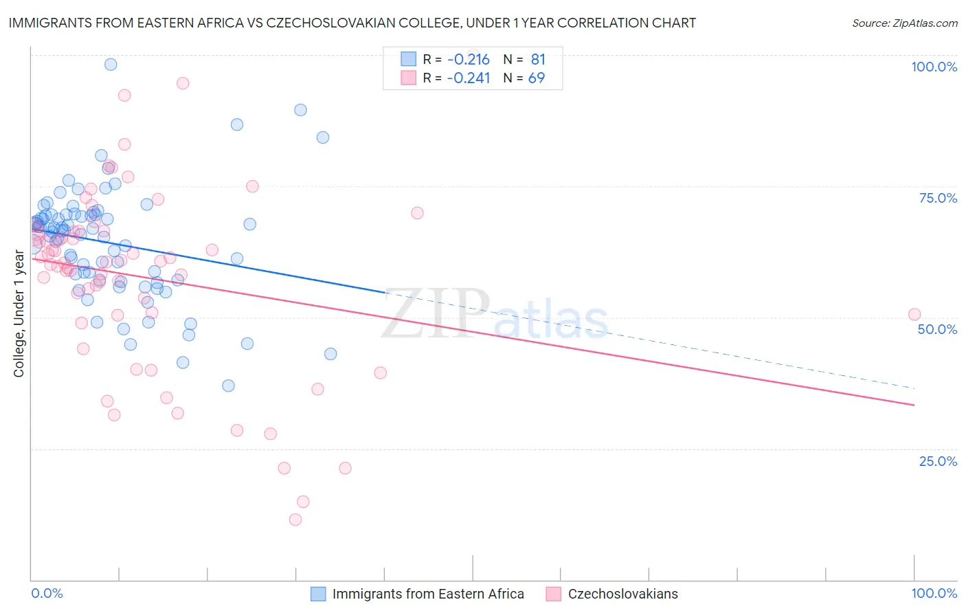 Immigrants from Eastern Africa vs Czechoslovakian College, Under 1 year