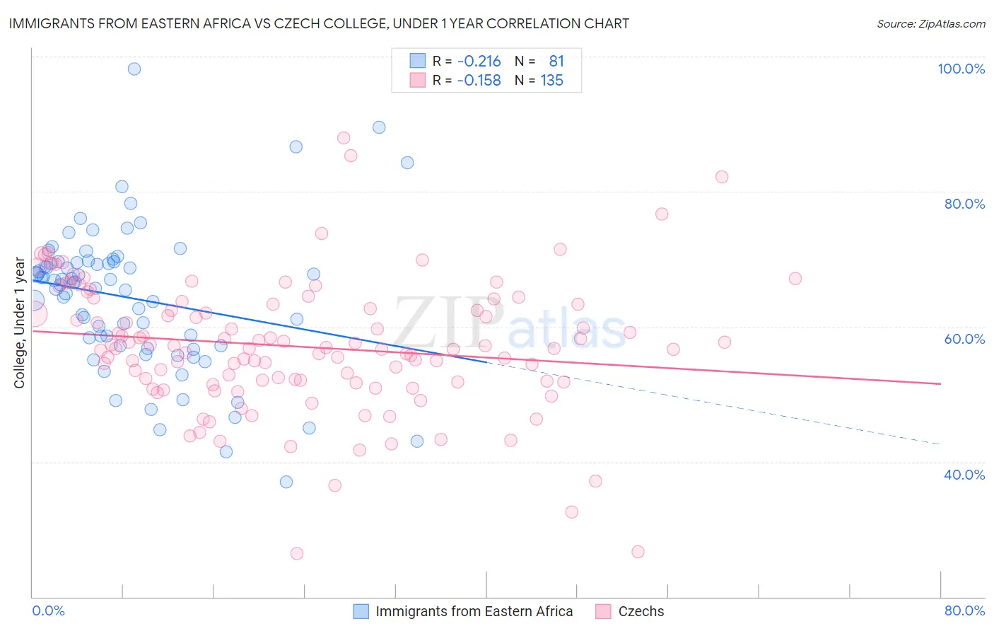 Immigrants from Eastern Africa vs Czech College, Under 1 year