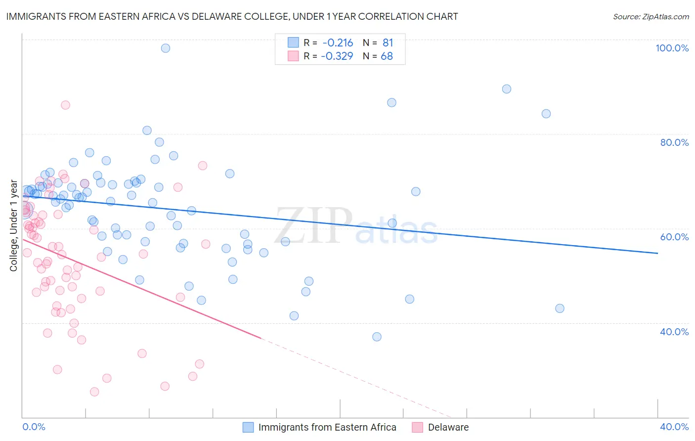 Immigrants from Eastern Africa vs Delaware College, Under 1 year
