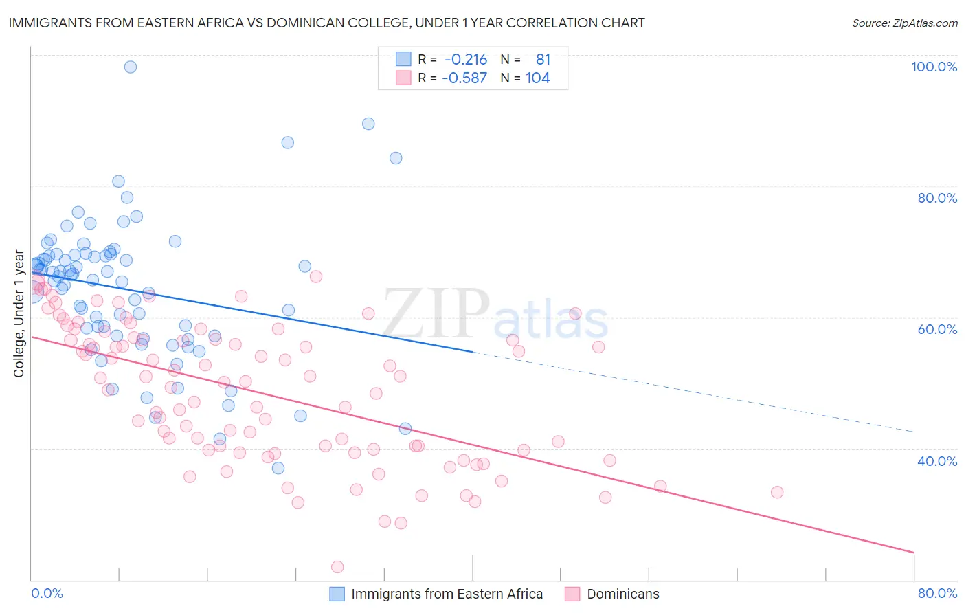 Immigrants from Eastern Africa vs Dominican College, Under 1 year