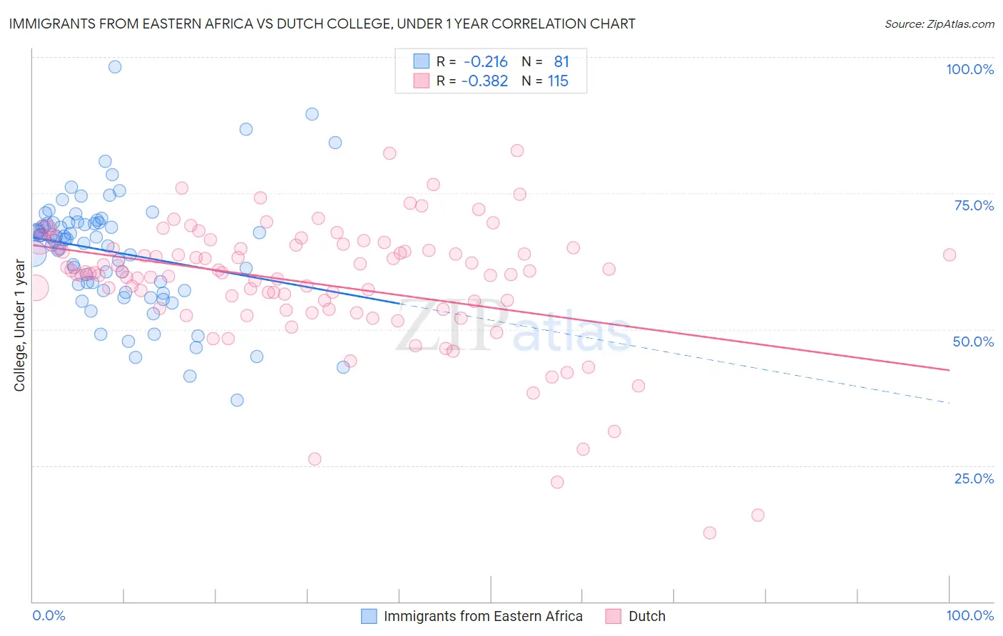 Immigrants from Eastern Africa vs Dutch College, Under 1 year