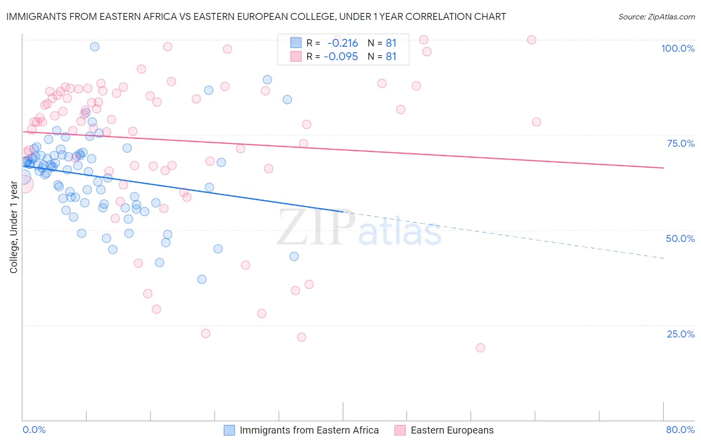 Immigrants from Eastern Africa vs Eastern European College, Under 1 year