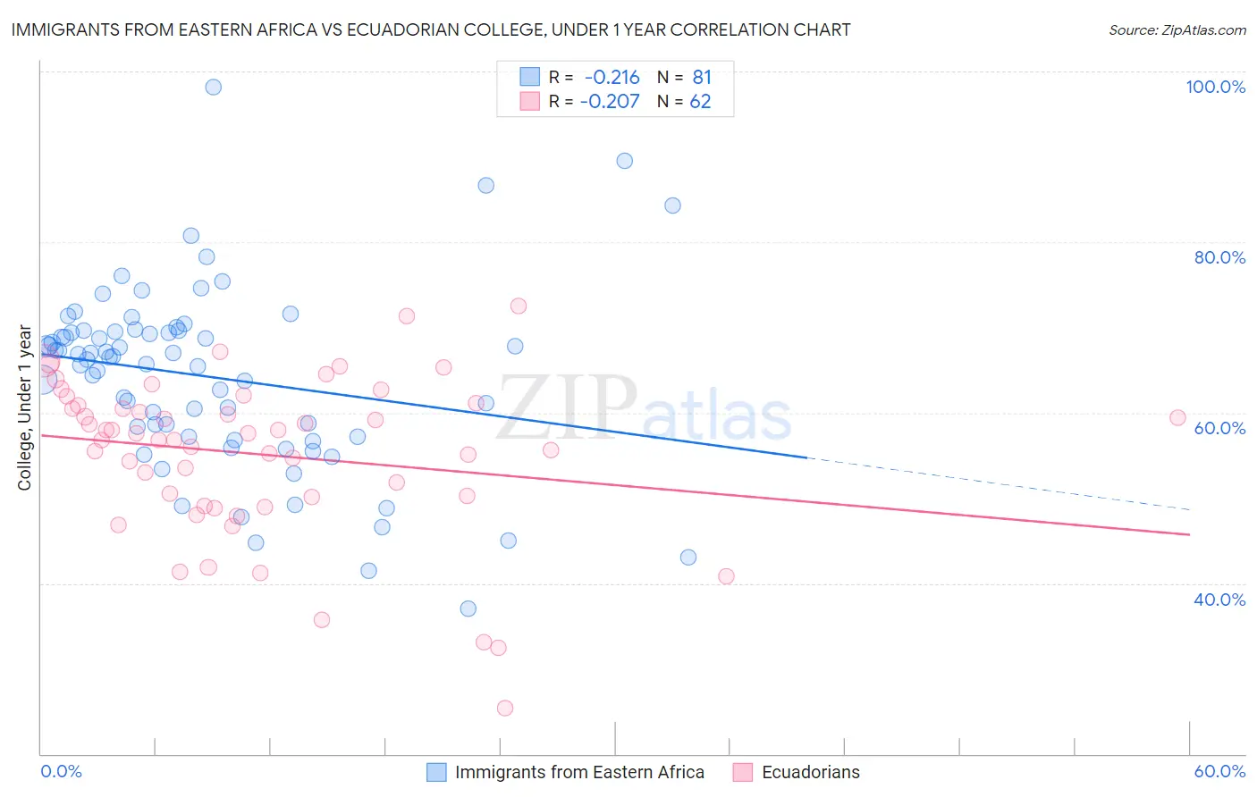 Immigrants from Eastern Africa vs Ecuadorian College, Under 1 year