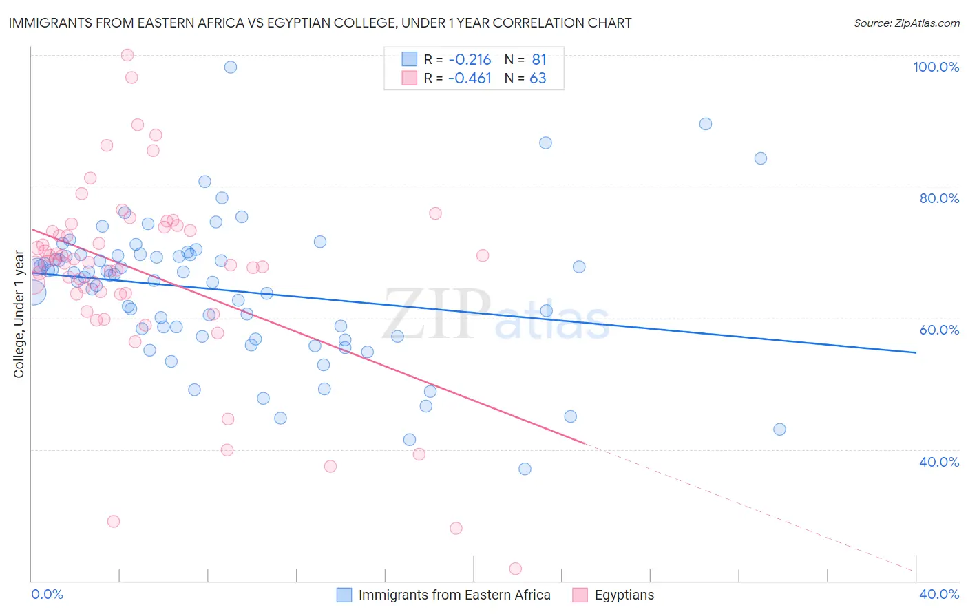 Immigrants from Eastern Africa vs Egyptian College, Under 1 year