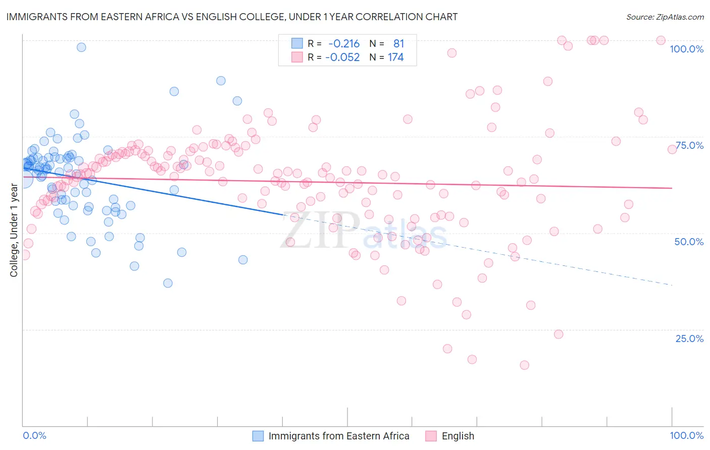 Immigrants from Eastern Africa vs English College, Under 1 year