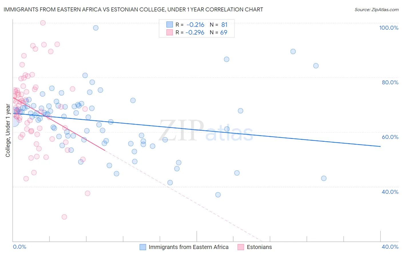 Immigrants from Eastern Africa vs Estonian College, Under 1 year