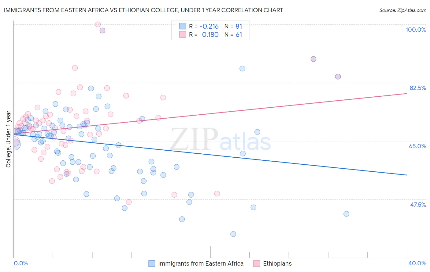 Immigrants from Eastern Africa vs Ethiopian College, Under 1 year