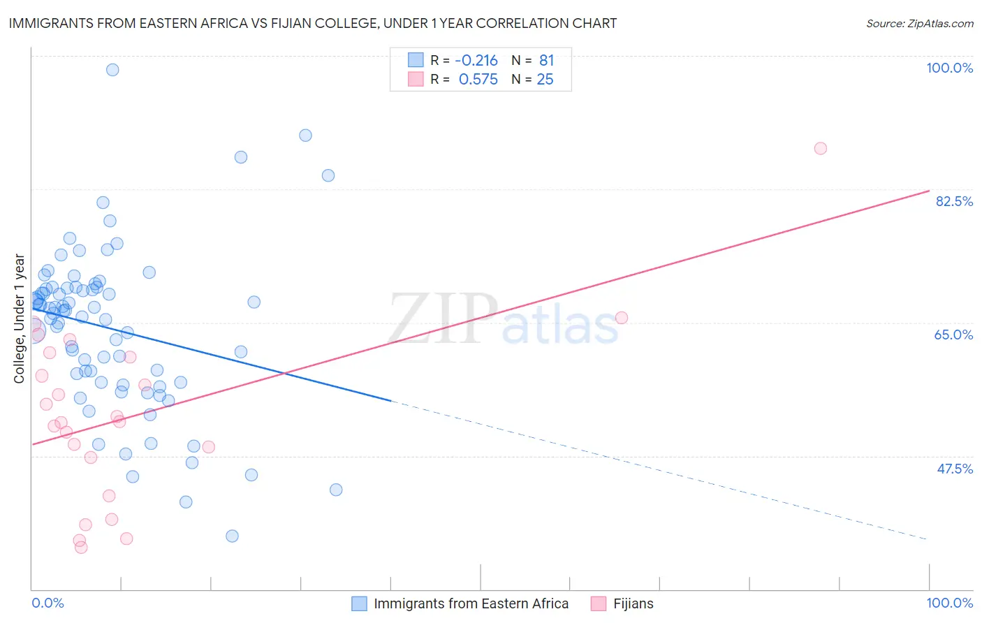 Immigrants from Eastern Africa vs Fijian College, Under 1 year