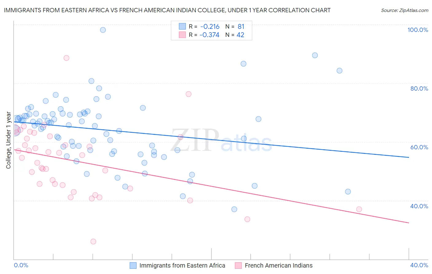 Immigrants from Eastern Africa vs French American Indian College, Under 1 year
