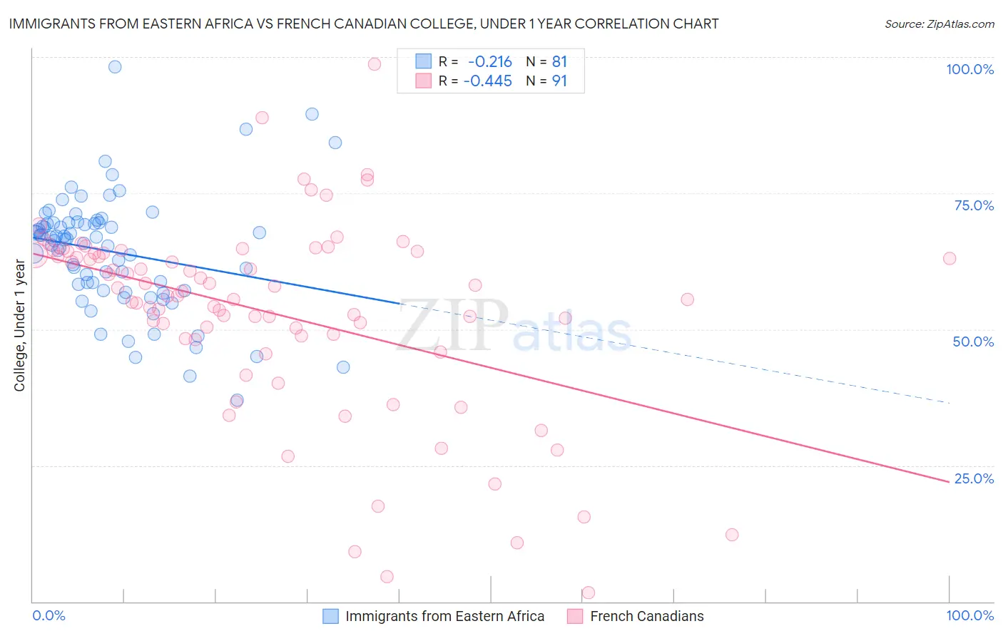 Immigrants from Eastern Africa vs French Canadian College, Under 1 year