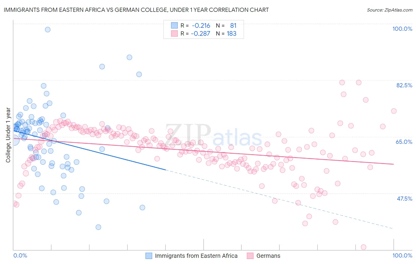 Immigrants from Eastern Africa vs German College, Under 1 year