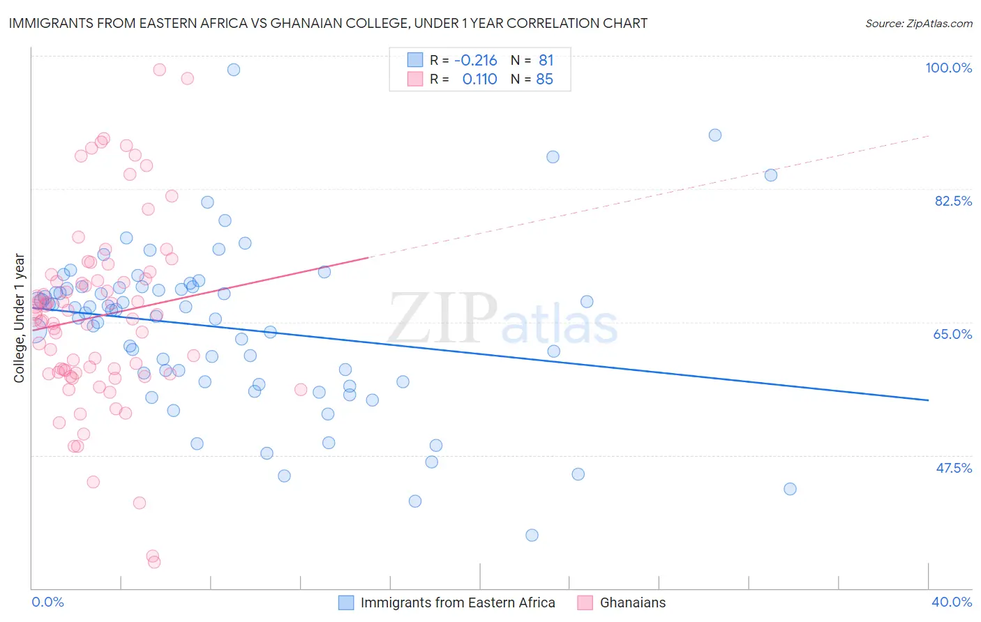 Immigrants from Eastern Africa vs Ghanaian College, Under 1 year