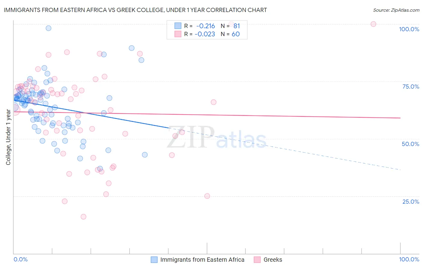 Immigrants from Eastern Africa vs Greek College, Under 1 year
