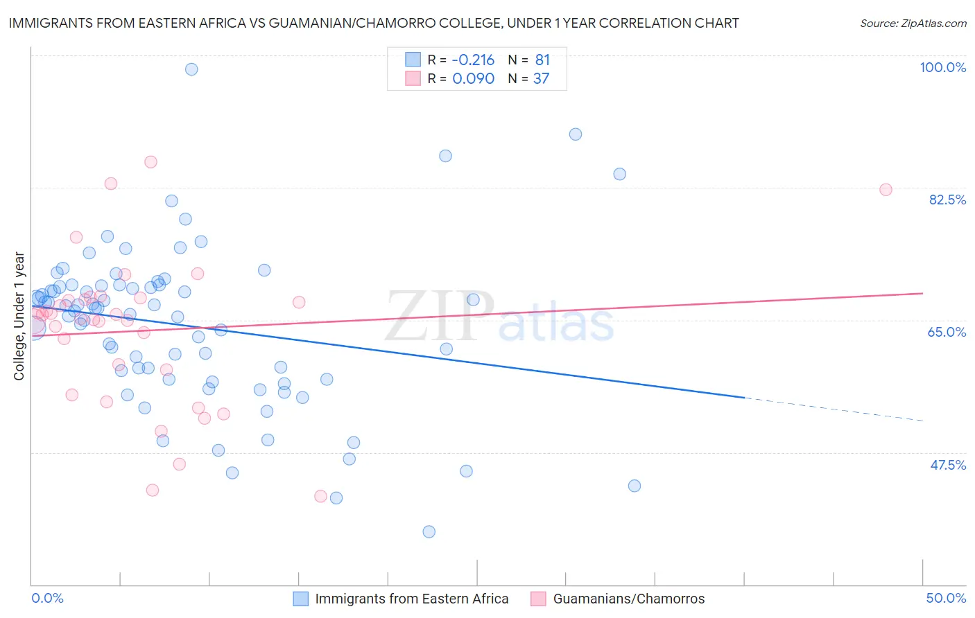 Immigrants from Eastern Africa vs Guamanian/Chamorro College, Under 1 year