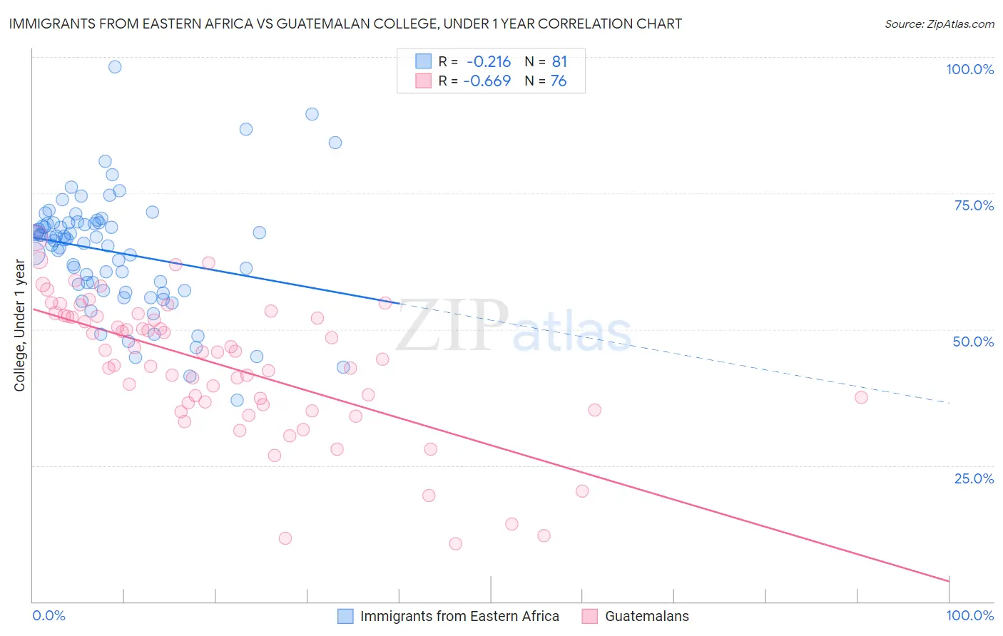 Immigrants from Eastern Africa vs Guatemalan College, Under 1 year