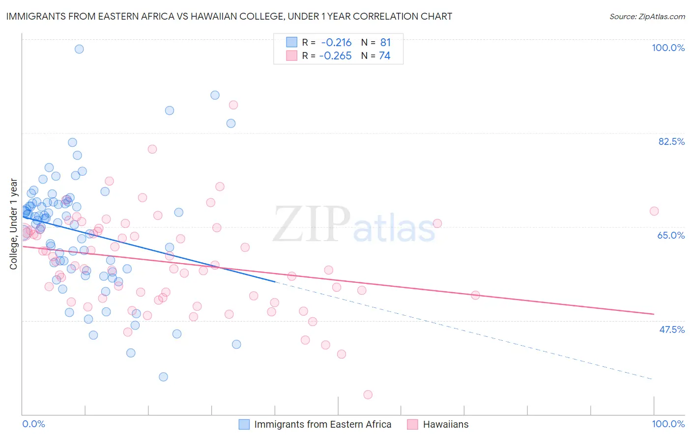Immigrants from Eastern Africa vs Hawaiian College, Under 1 year