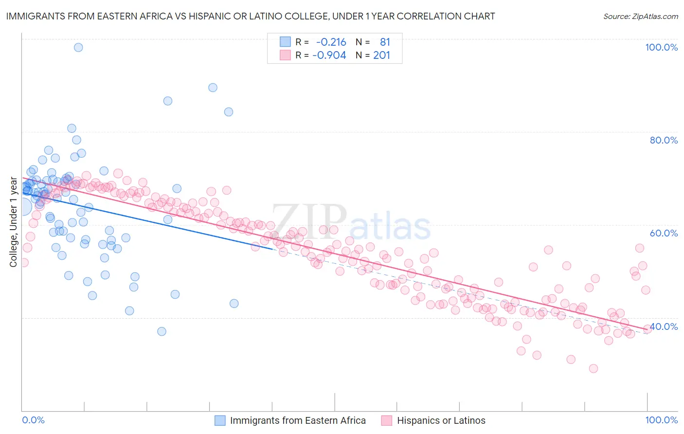 Immigrants from Eastern Africa vs Hispanic or Latino College, Under 1 year