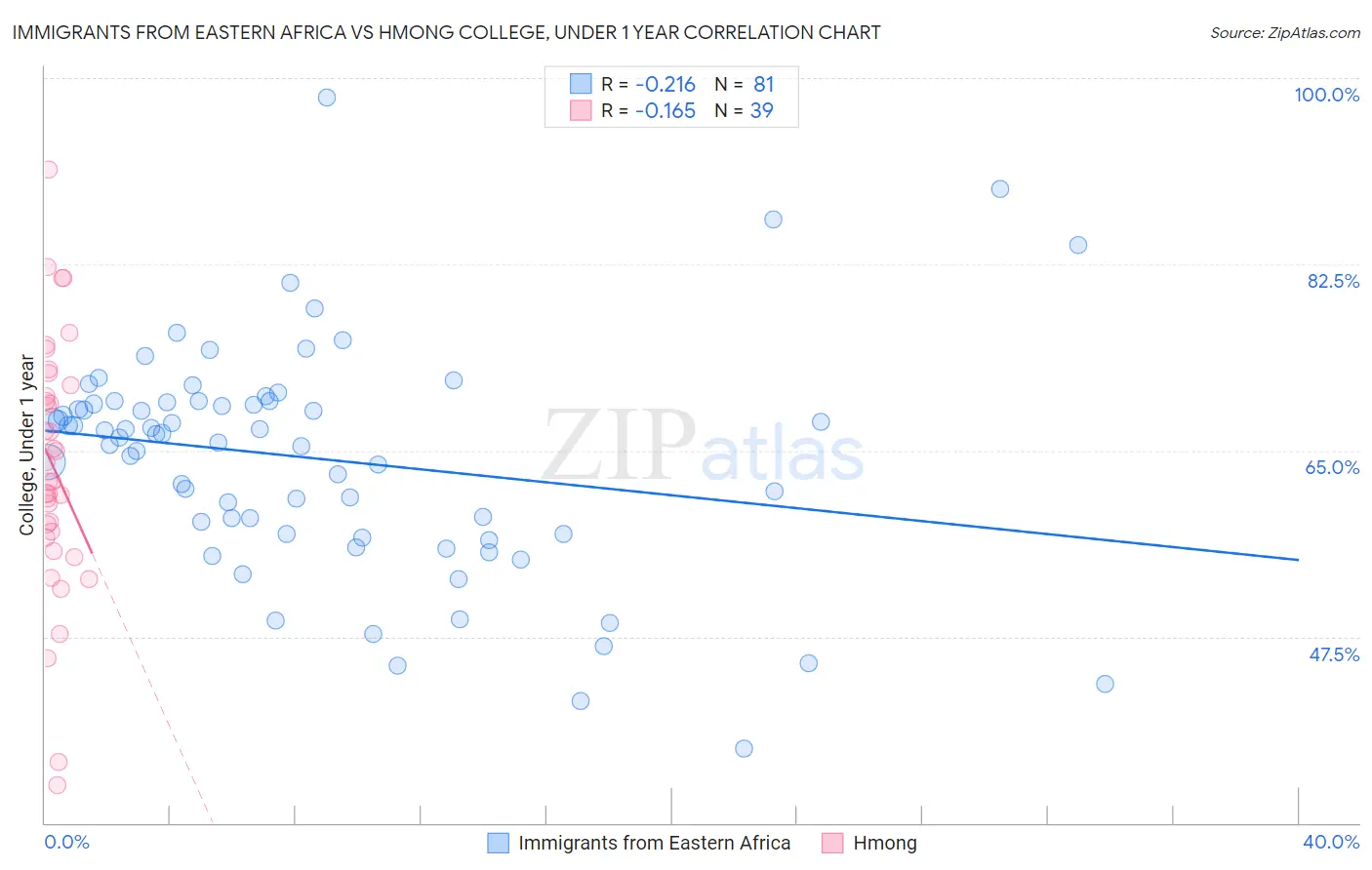 Immigrants from Eastern Africa vs Hmong College, Under 1 year