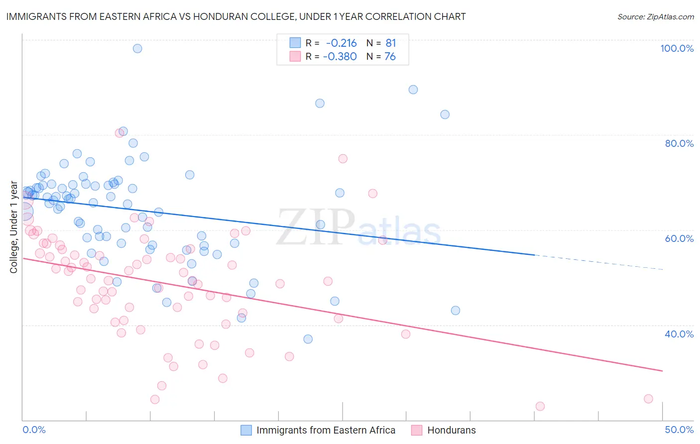 Immigrants from Eastern Africa vs Honduran College, Under 1 year
