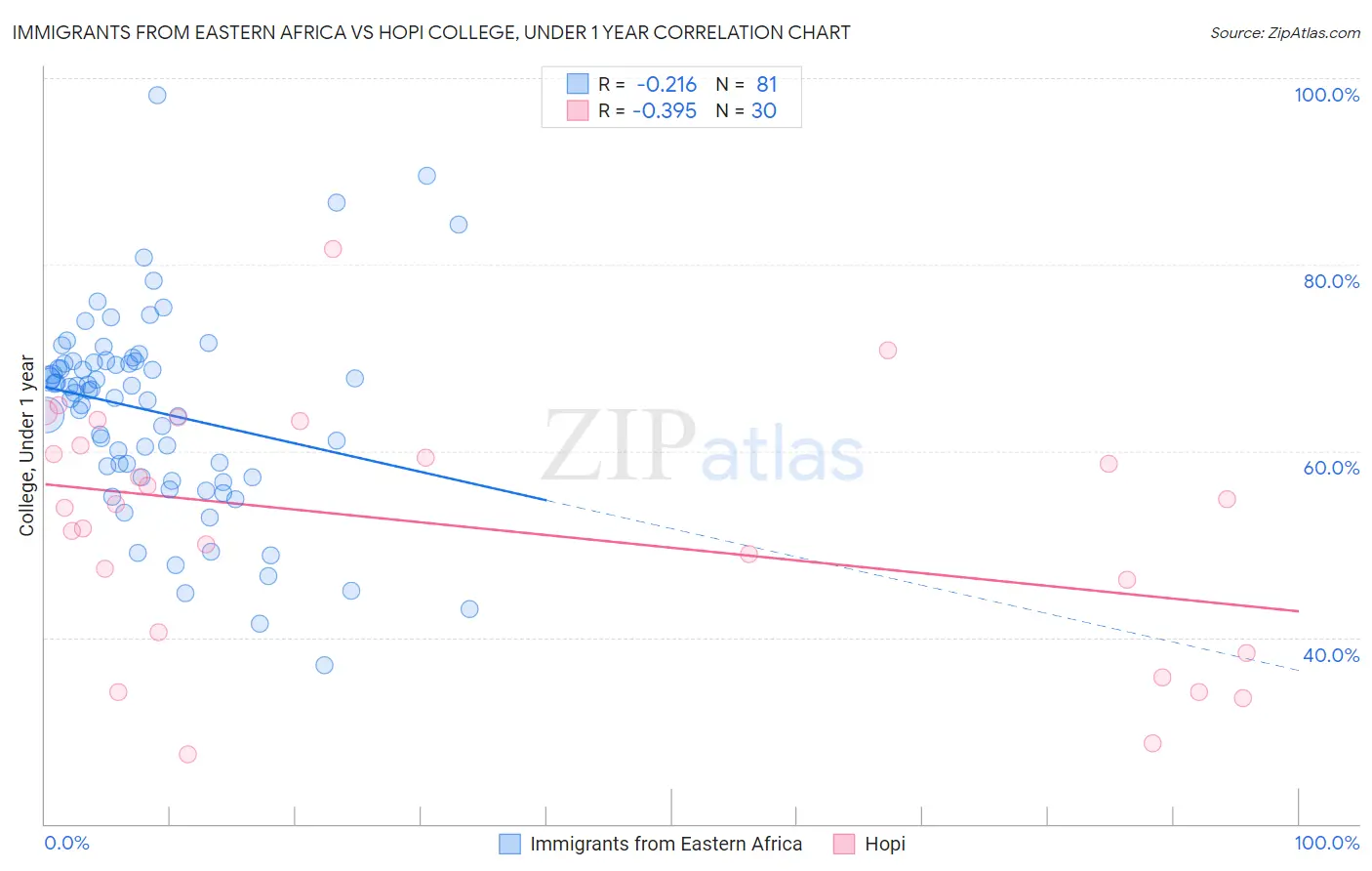 Immigrants from Eastern Africa vs Hopi College, Under 1 year