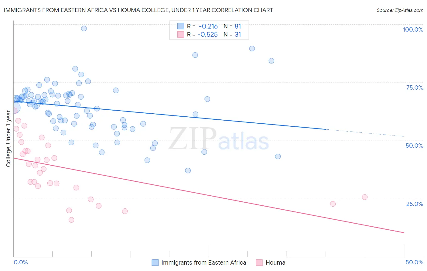 Immigrants from Eastern Africa vs Houma College, Under 1 year