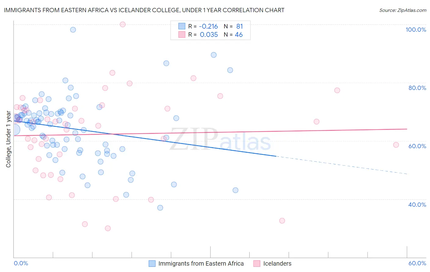 Immigrants from Eastern Africa vs Icelander College, Under 1 year