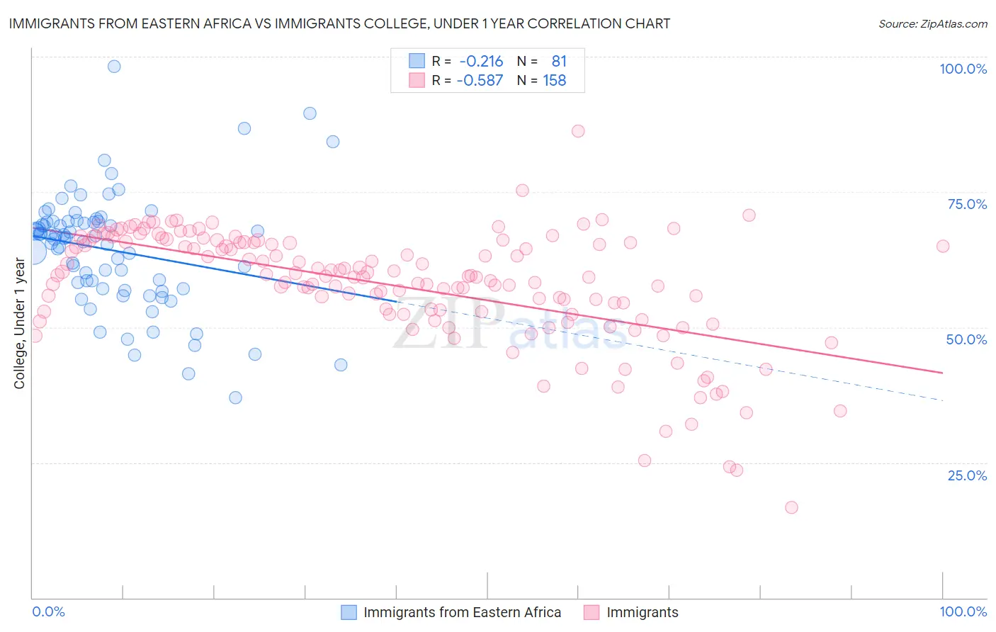 Immigrants from Eastern Africa vs Immigrants College, Under 1 year