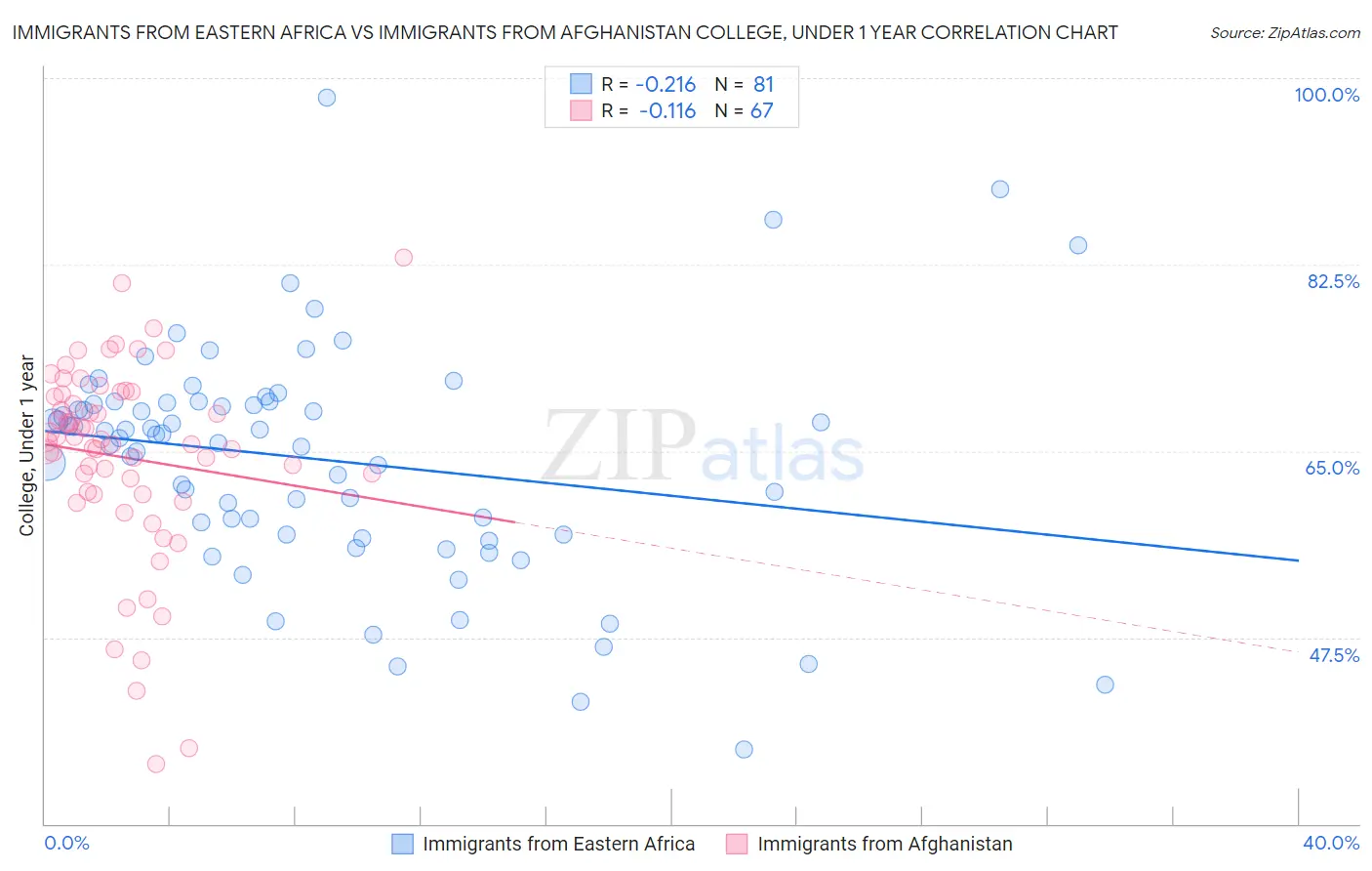 Immigrants from Eastern Africa vs Immigrants from Afghanistan College, Under 1 year