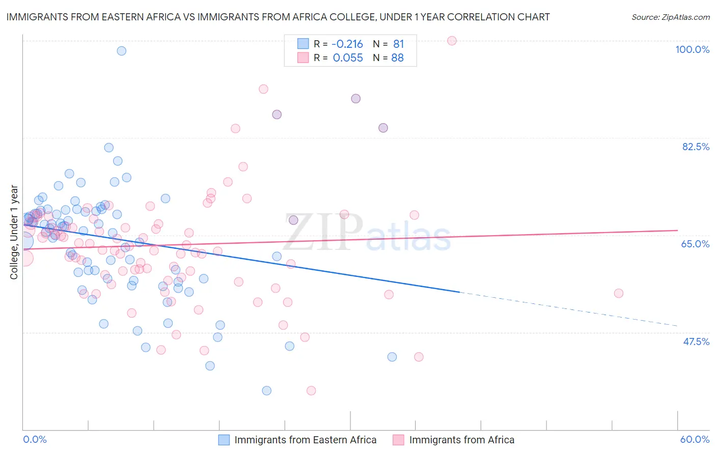 Immigrants from Eastern Africa vs Immigrants from Africa College, Under 1 year
