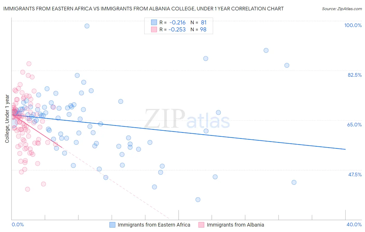 Immigrants from Eastern Africa vs Immigrants from Albania College, Under 1 year