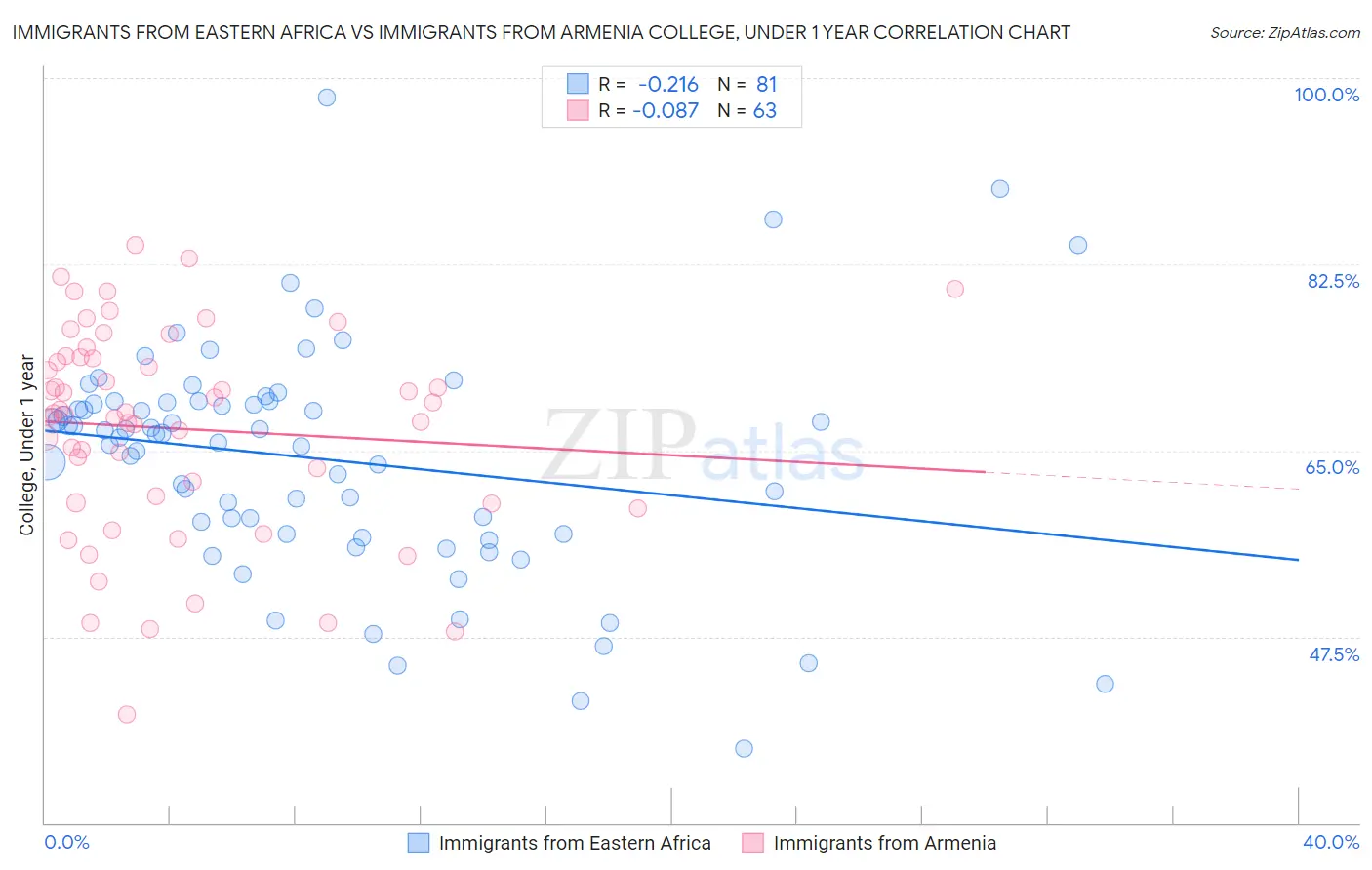 Immigrants from Eastern Africa vs Immigrants from Armenia College, Under 1 year